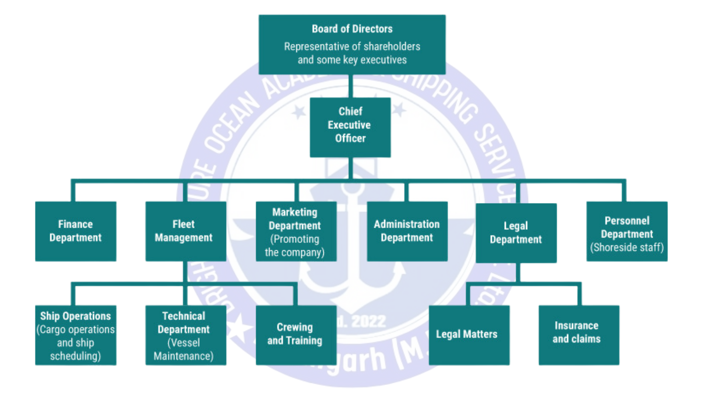 Organisation Chart - BFOA Shipping